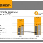 After Successful 2015: Continental Shapes Digital Future, Backed by Strong Financial Position