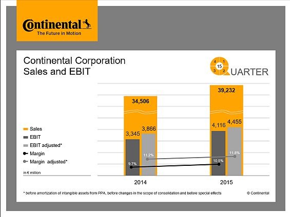 Continental Sales and EBIT 2015 (Graphic: Continental AG)